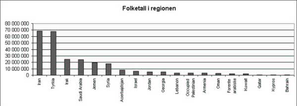 Graf:&nbsp;Folketall i regionen