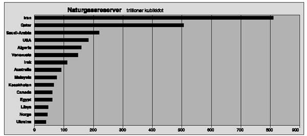 Graf: Naturgassreserver