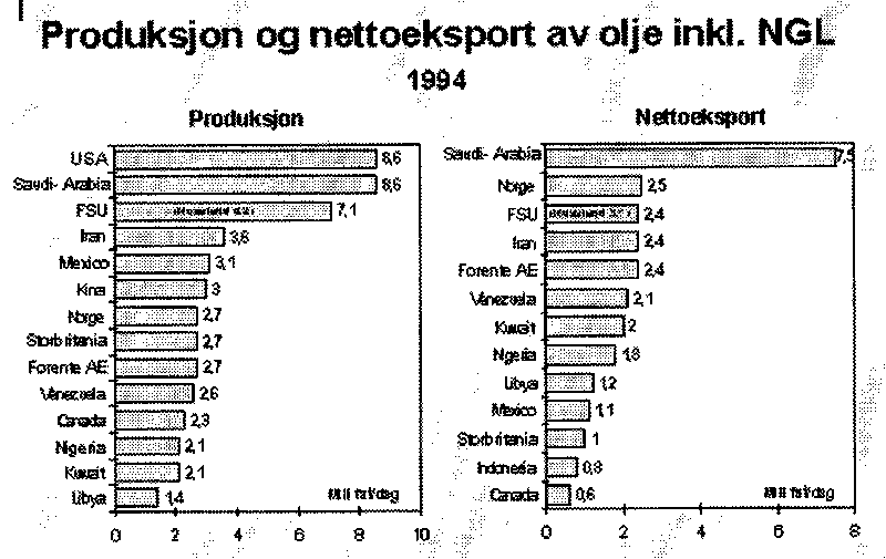 Graf over produksjon og eksport av olje etter land