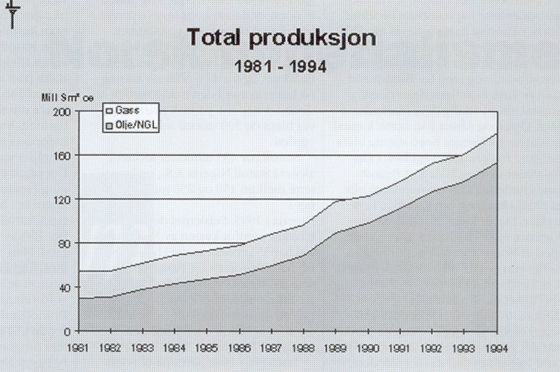 Graf over total oljeproduksjon etter &aring;r