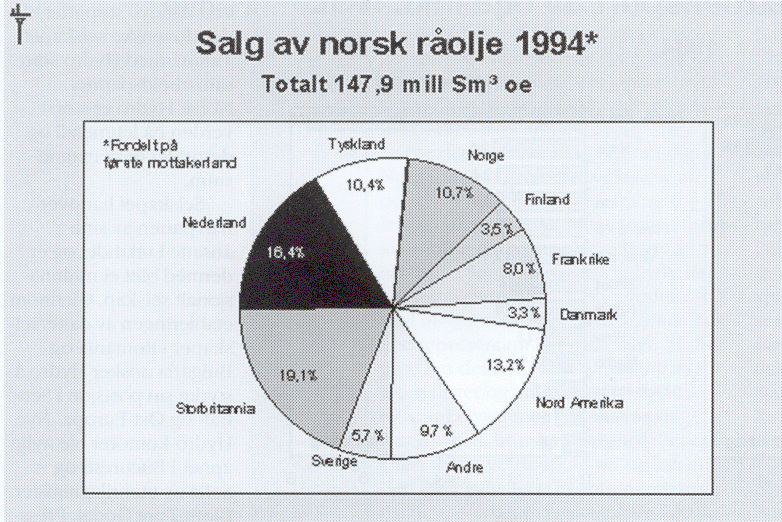 Graf over salg av norsk r&aring;olje etter mottakerland