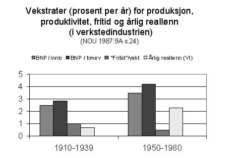 Graf: Vekstrater for produksjon, produktivitet, fritid og reall&oslash;nn